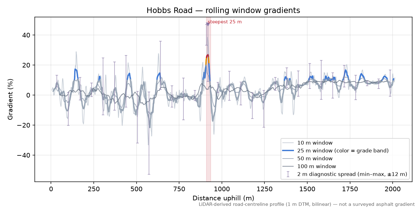 Hobbs Road rolling gradient profile