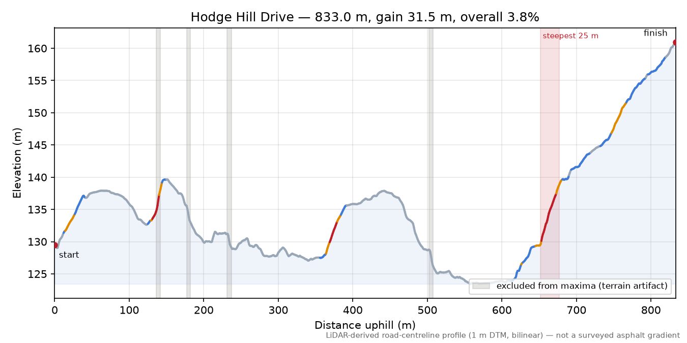 Hodge Hill Drive elevation profile