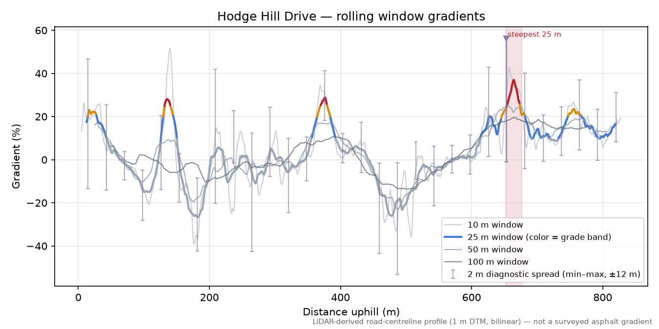 Hodge Hill Drive rolling gradient profile