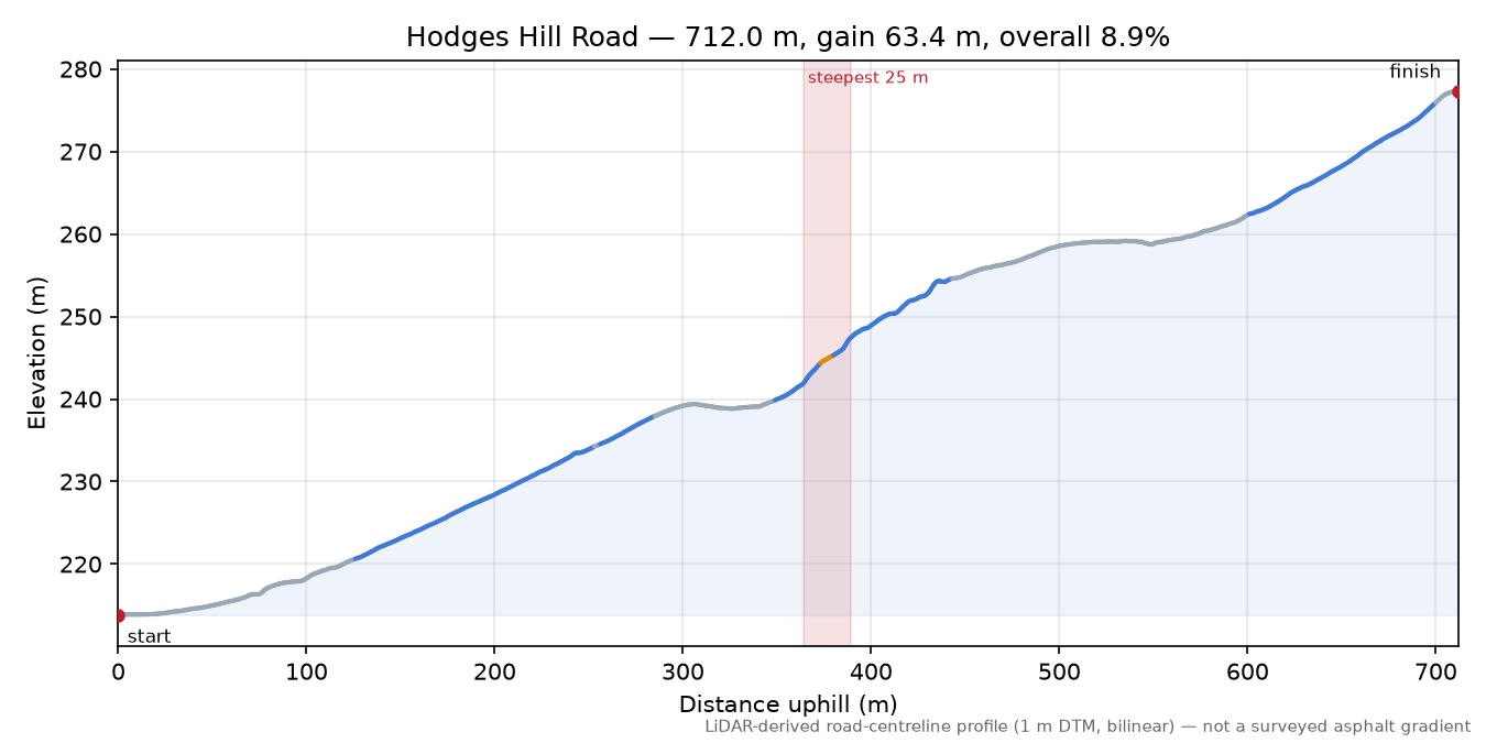 Hodges Hill Road elevation profile
