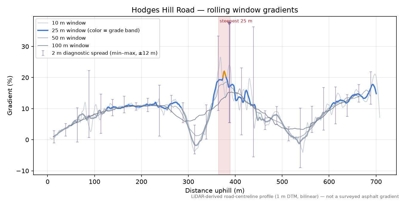 Hodges Hill Road rolling gradient profile