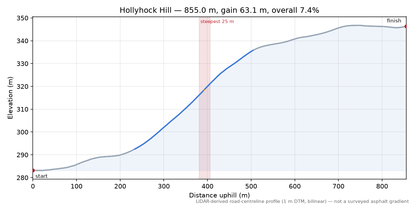 Hollyhock Hill elevation profile