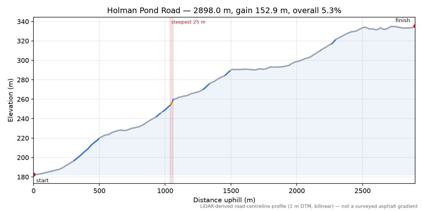 Holman Pond Road elevation profile