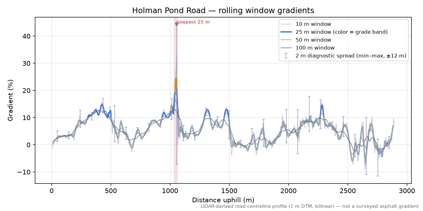 Holman Pond Road rolling gradient profile