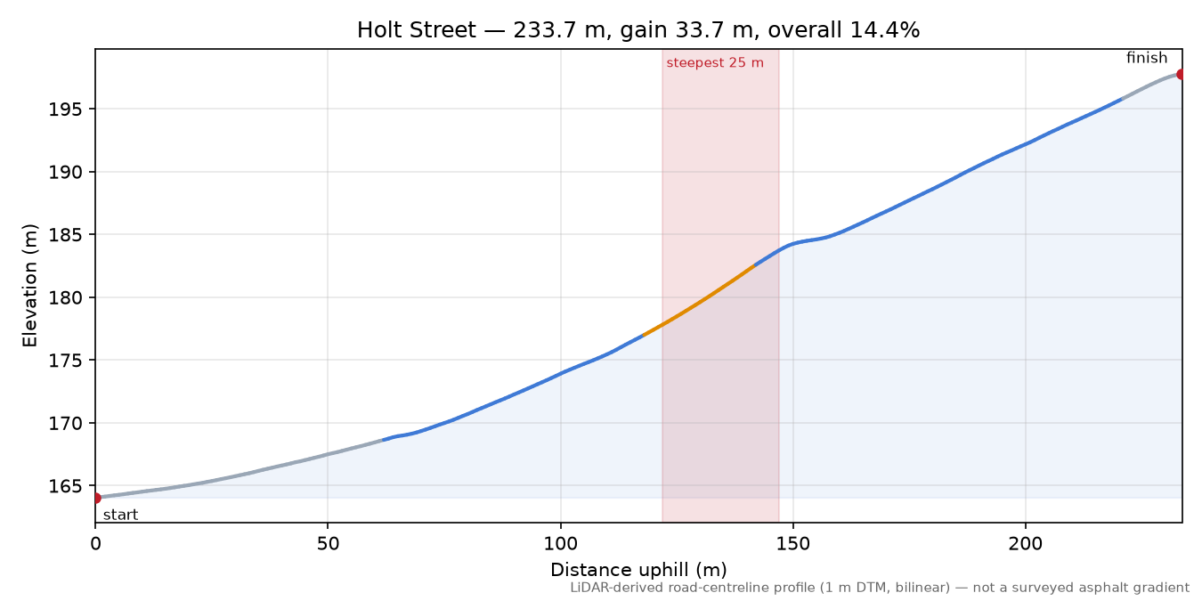 Holt Street elevation profile