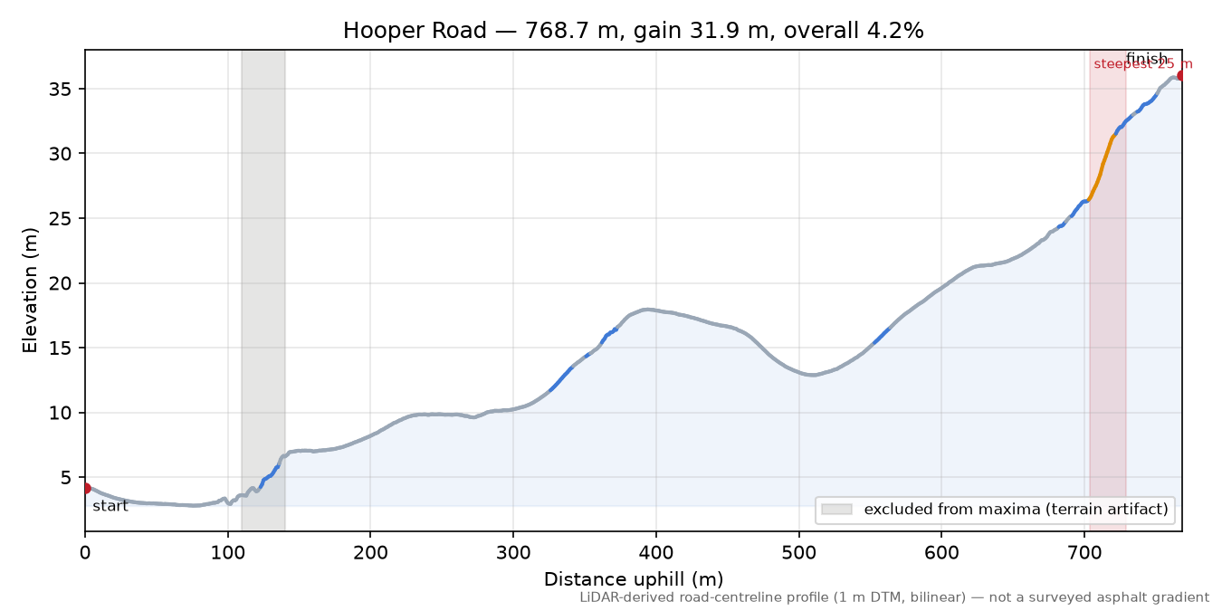 Hooper Road elevation profile