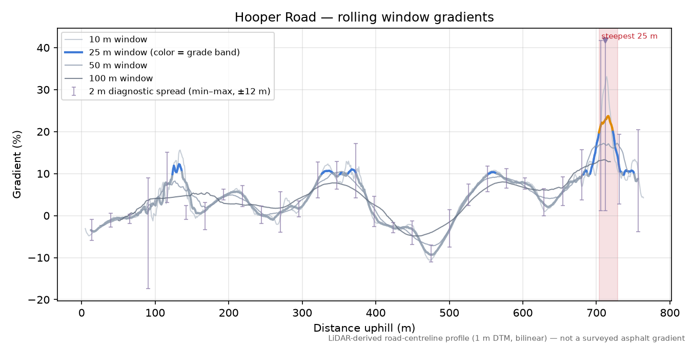 Hooper Road rolling gradient profile