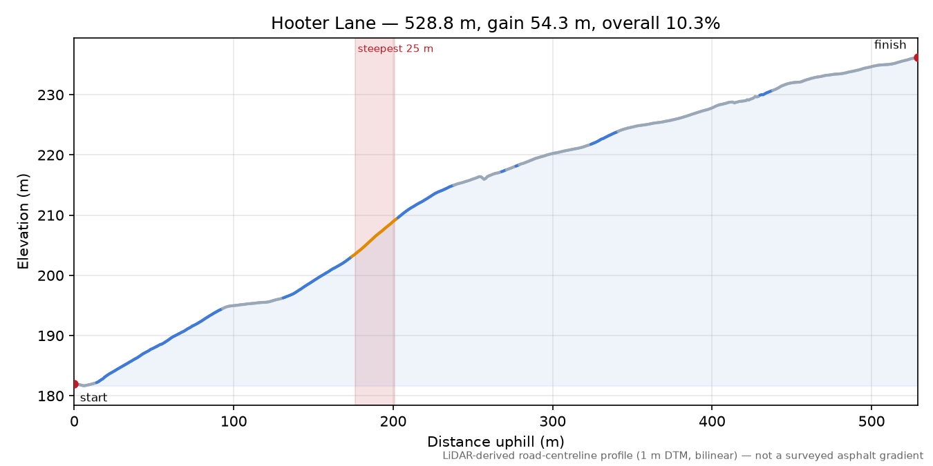 Hooter Lane elevation profile