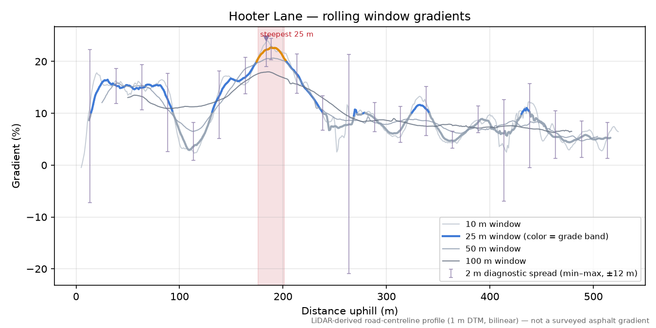 Hooter Lane rolling gradient profile