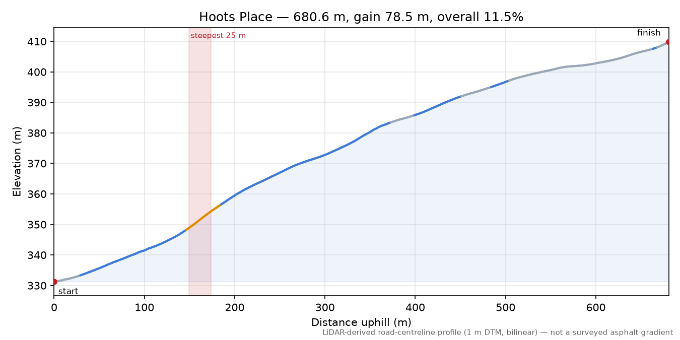 Hoots Place elevation profile