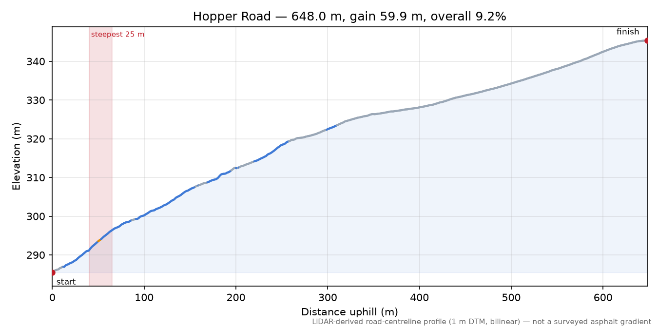 Hopper Road elevation profile