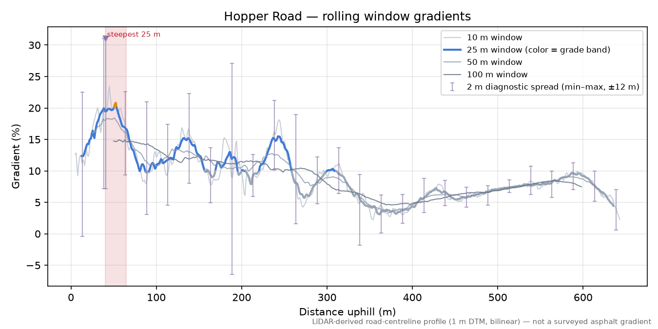 Hopper Road rolling gradient profile
