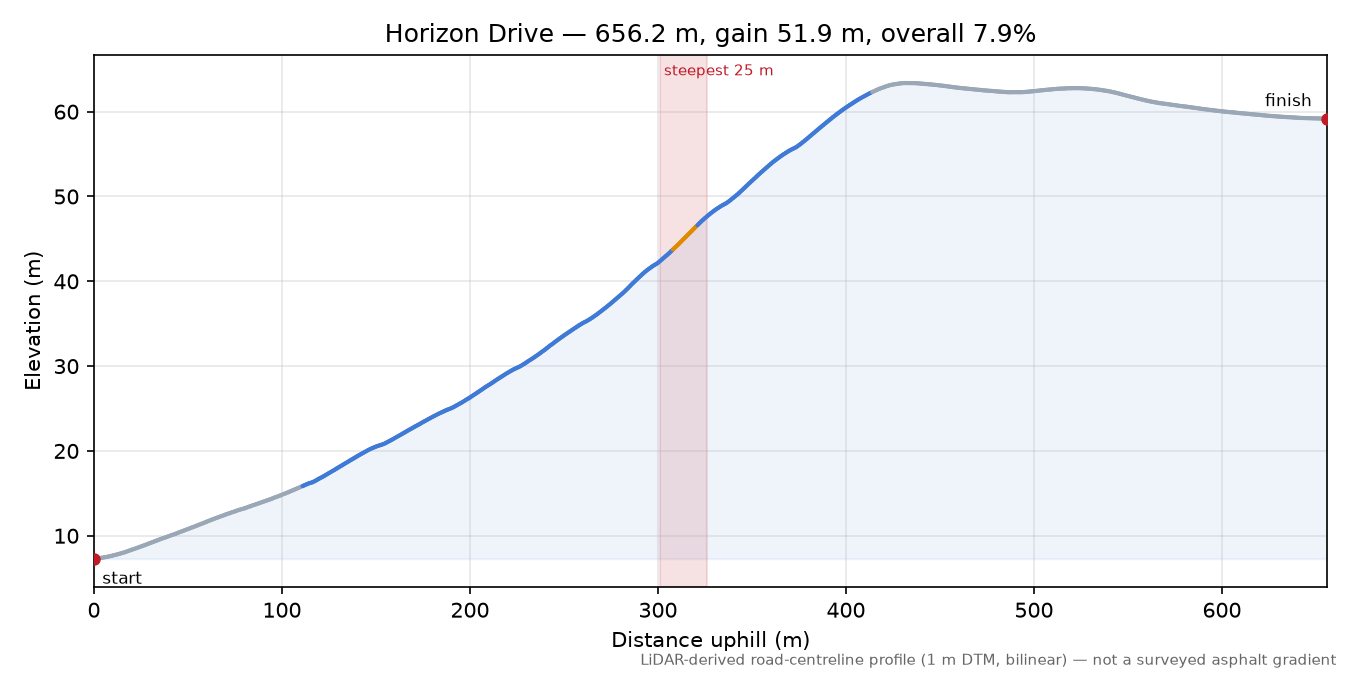 Horizon Drive elevation profile