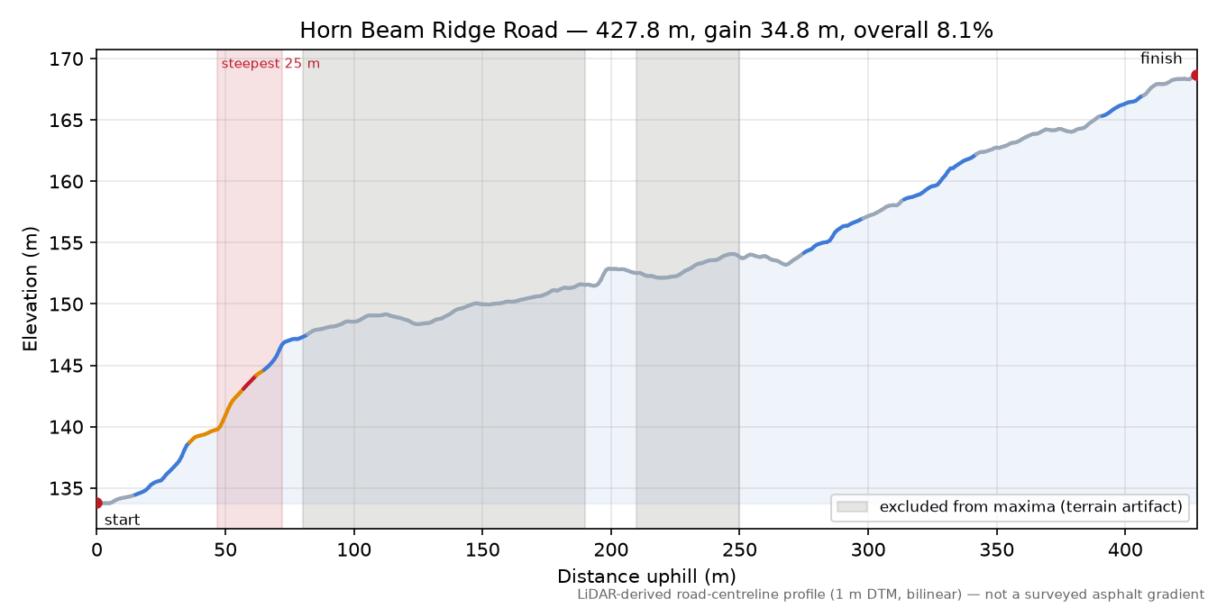 Horn Beam Ridge Road elevation profile