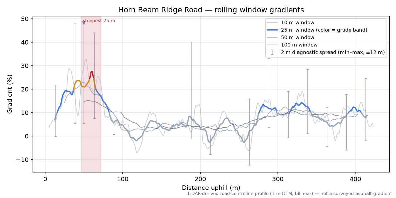 Horn Beam Ridge Road rolling gradient profile