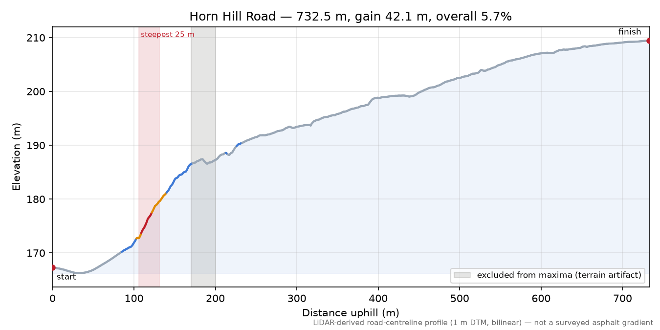 Horn Hill Road elevation profile