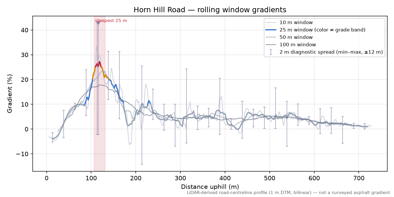 Horn Hill Road rolling gradient profile