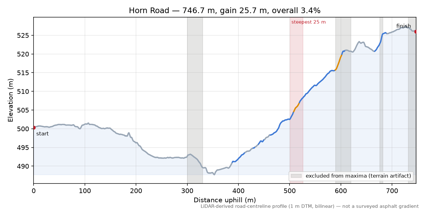 Horn Road elevation profile