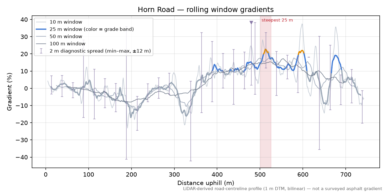 Horn Road rolling gradient profile
