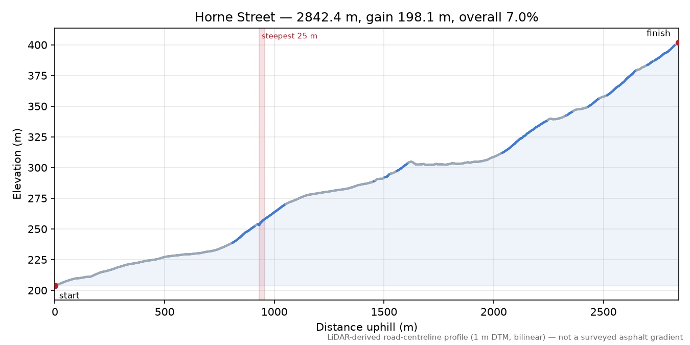 Horne Street elevation profile