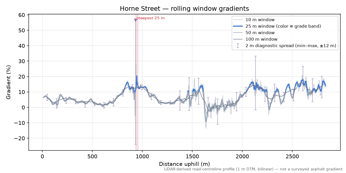 Horne Street rolling gradient profile
