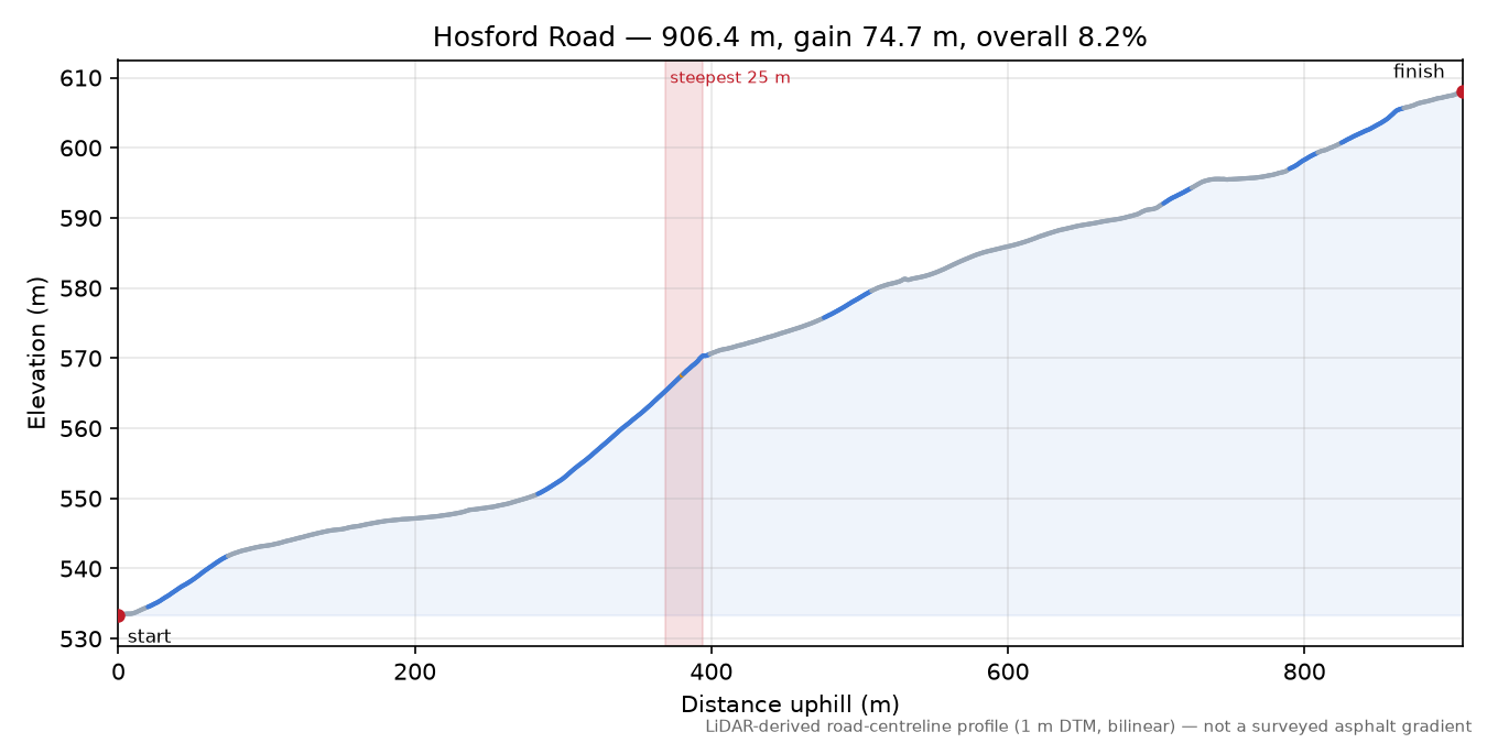 Hosford Road elevation profile