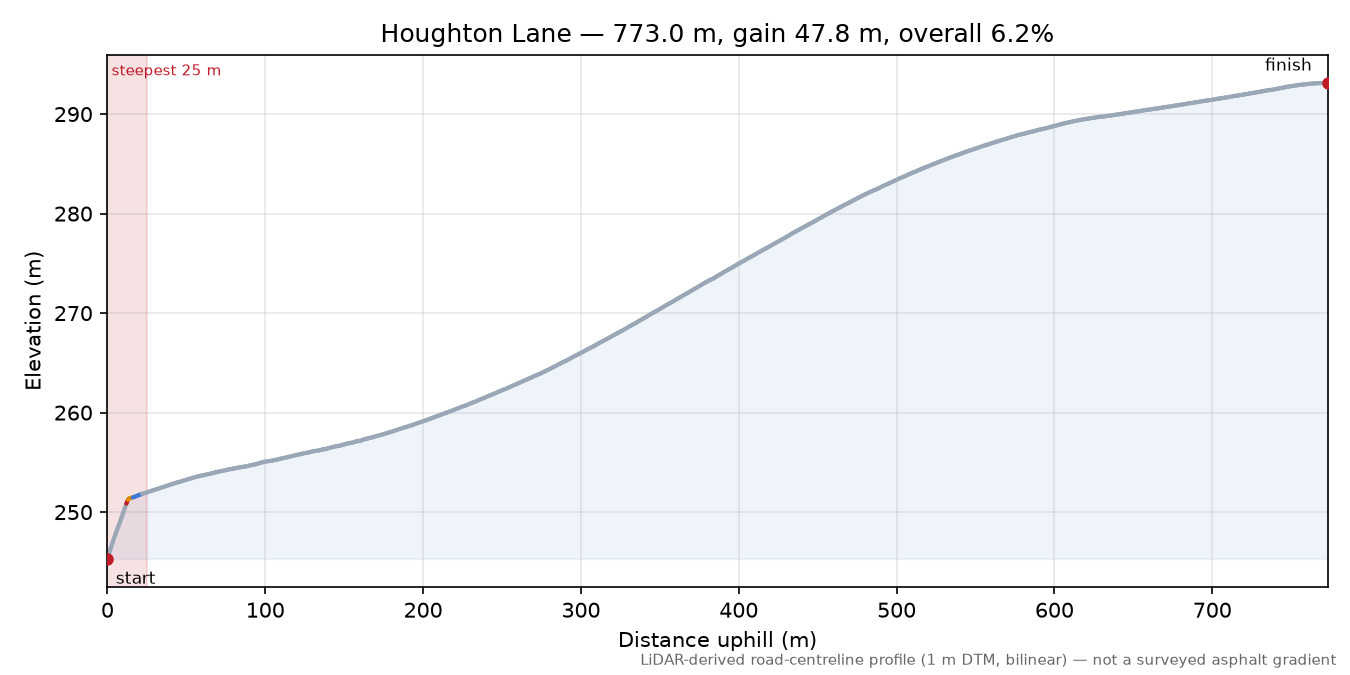 Houghton Lane elevation profile