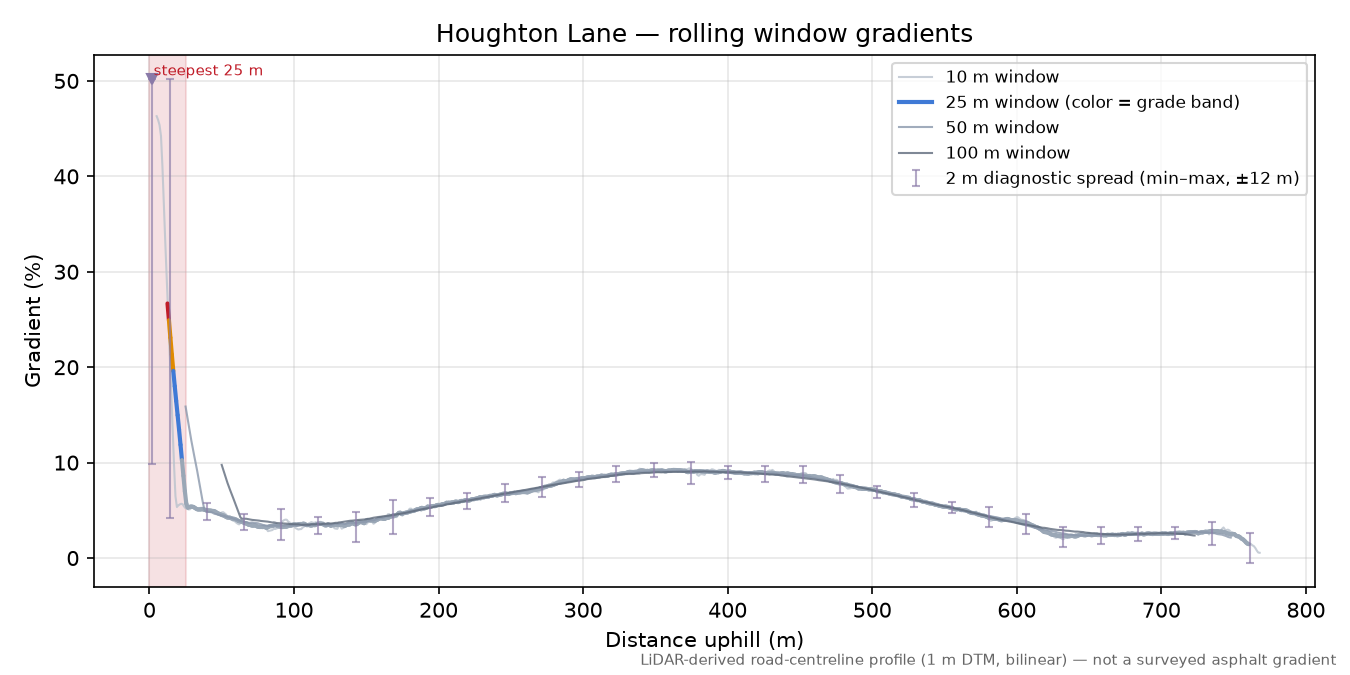 Houghton Lane rolling gradient profile