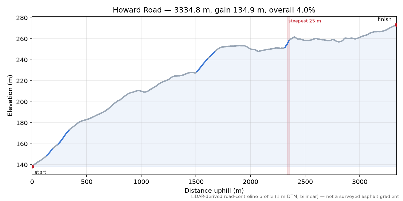 Howard Road elevation profile