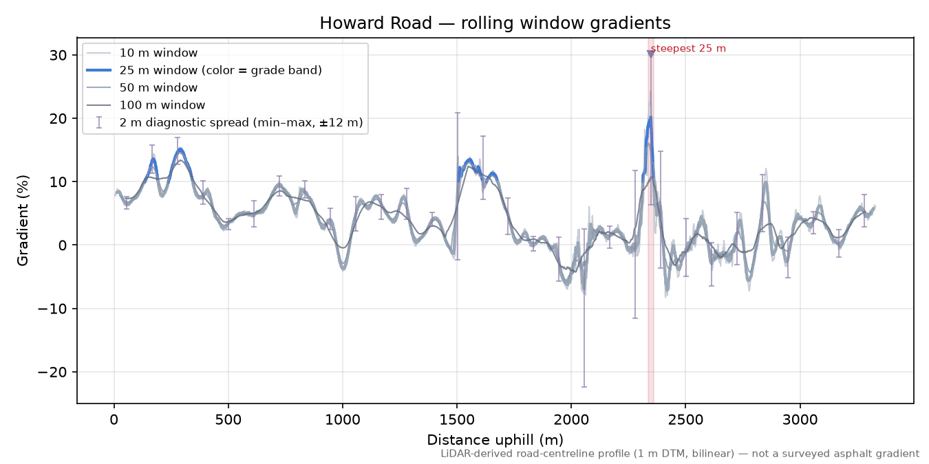 Howard Road rolling gradient profile