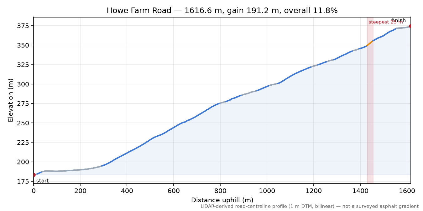 Howe Farm Road elevation profile