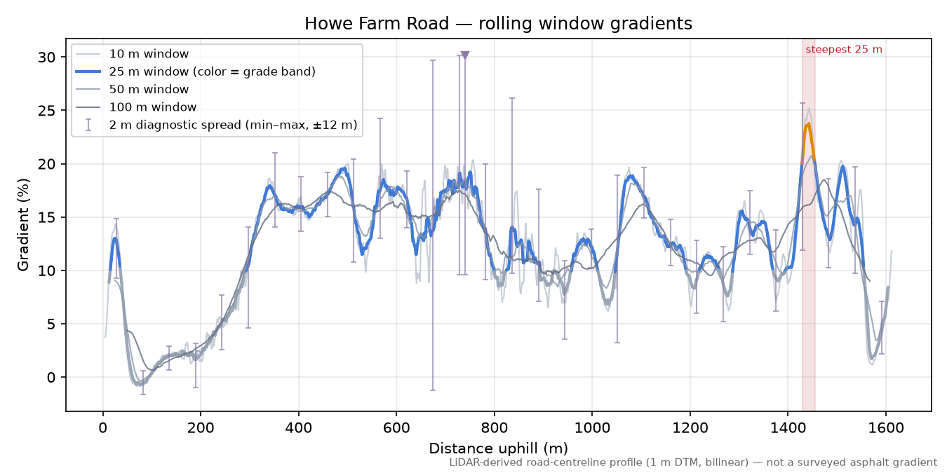 Howe Farm Road rolling gradient profile