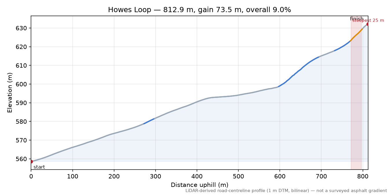 Howes Loop elevation profile