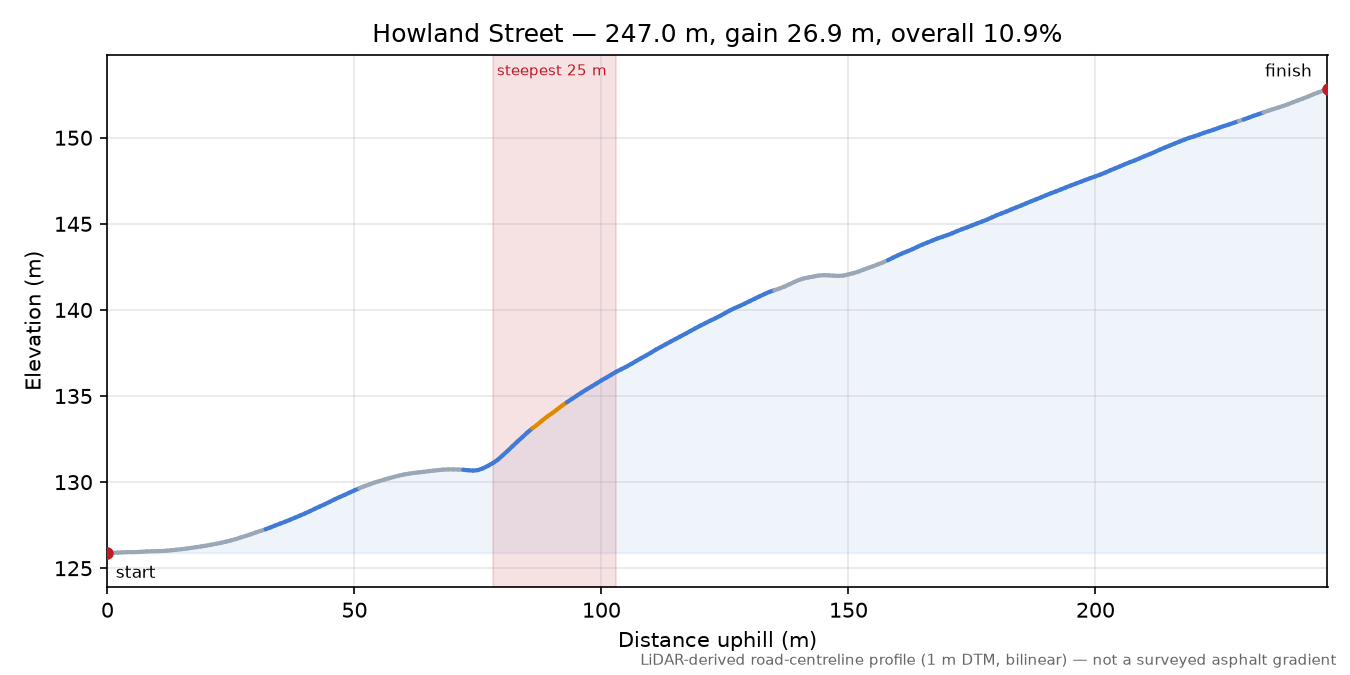 Howland Street elevation profile