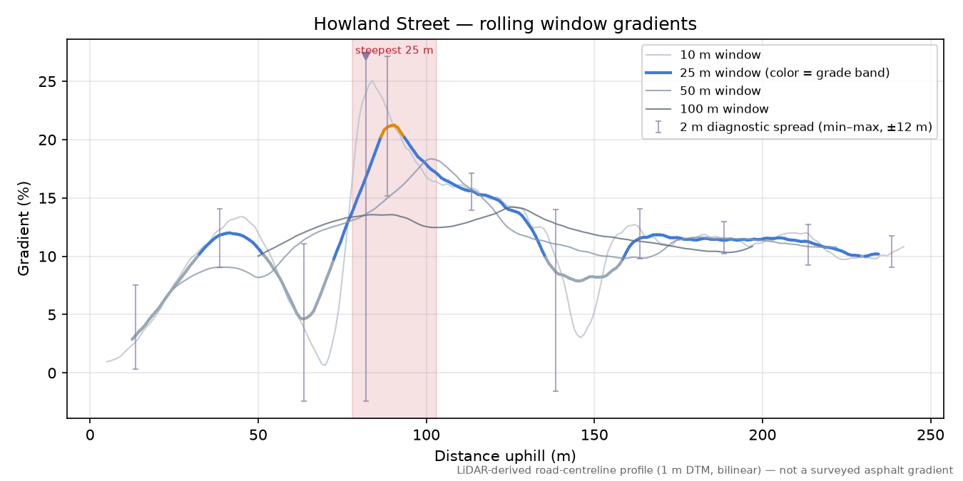Howland Street rolling gradient profile