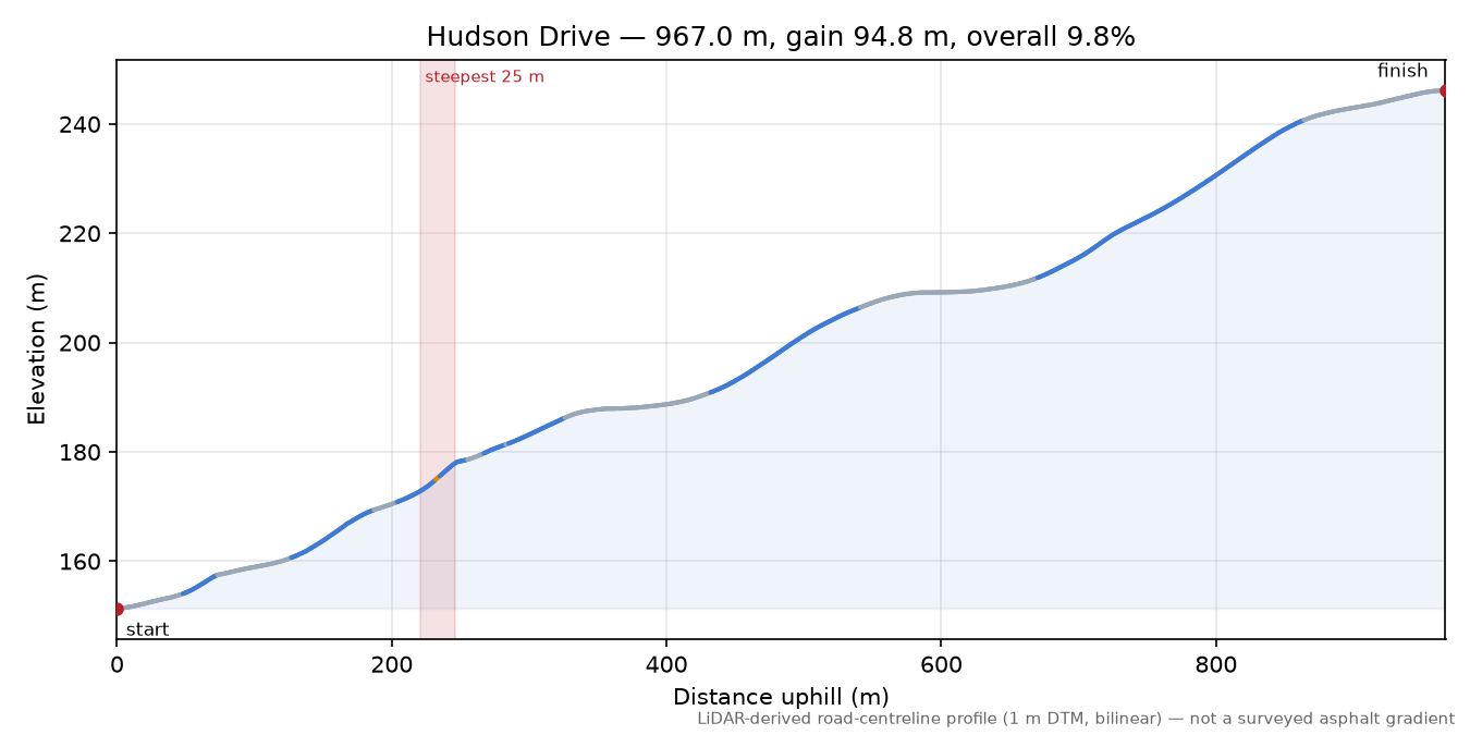 Hudson Drive elevation profile