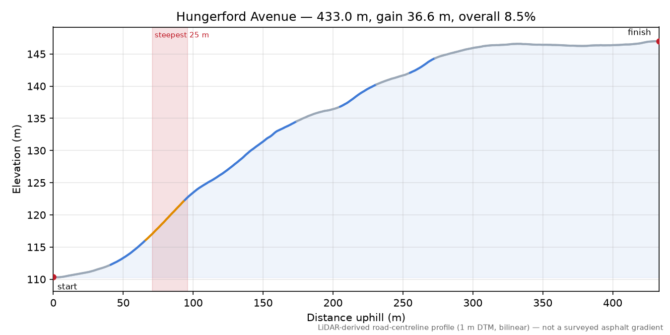 Hungerford Avenue elevation profile