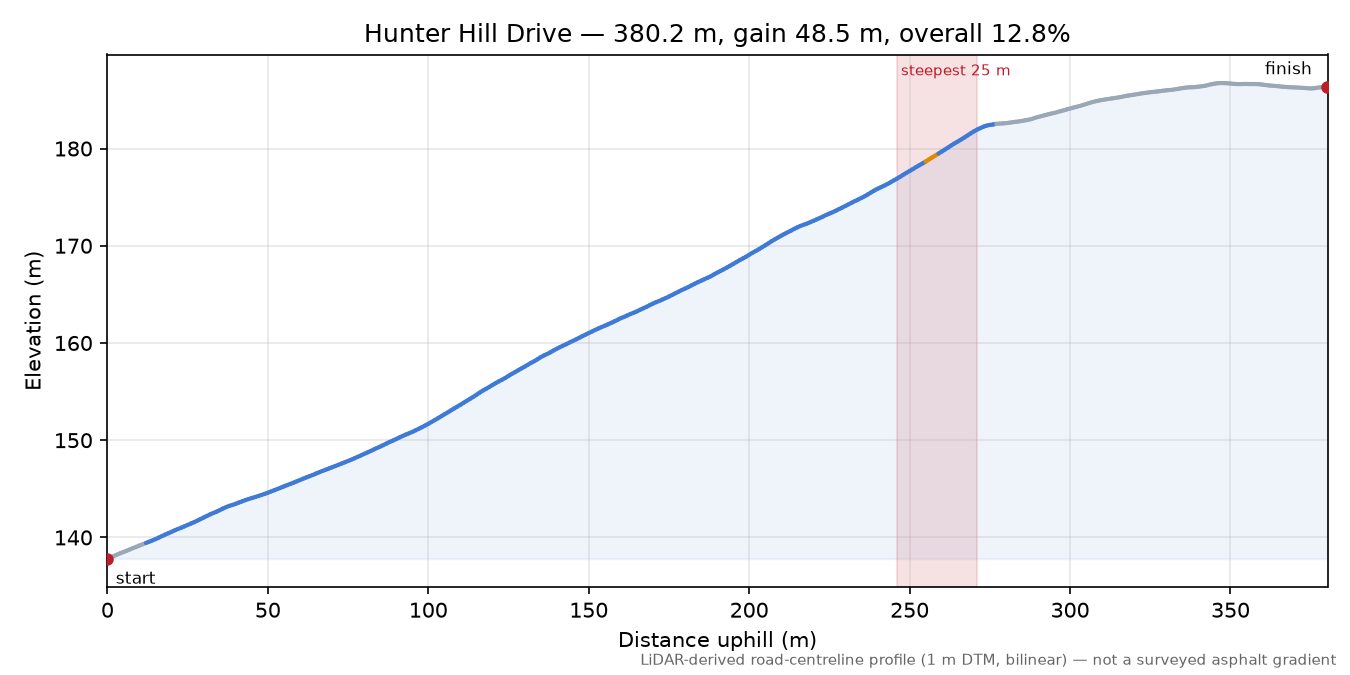Hunter Hill Drive elevation profile
