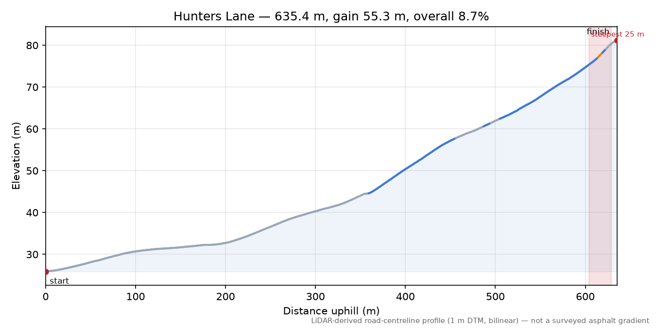 Hunters Lane elevation profile