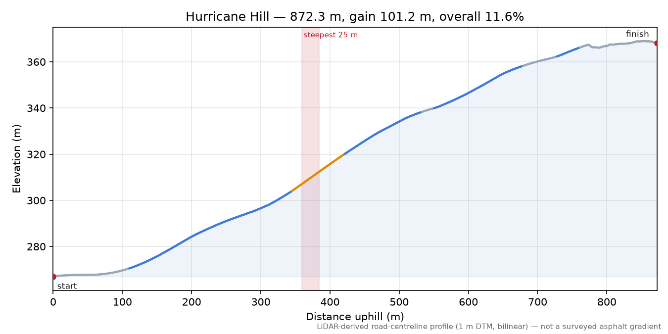 Hurricane Hill elevation profile