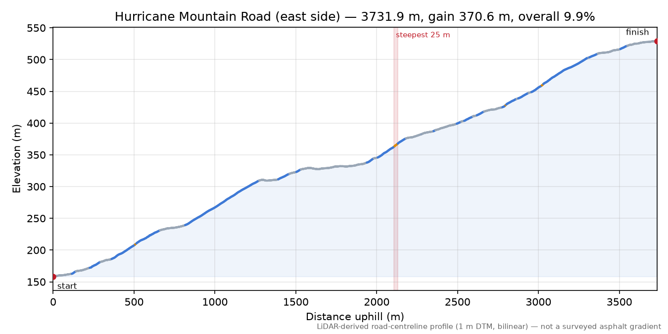 Hurricane Mountain Road (east side) elevation profile