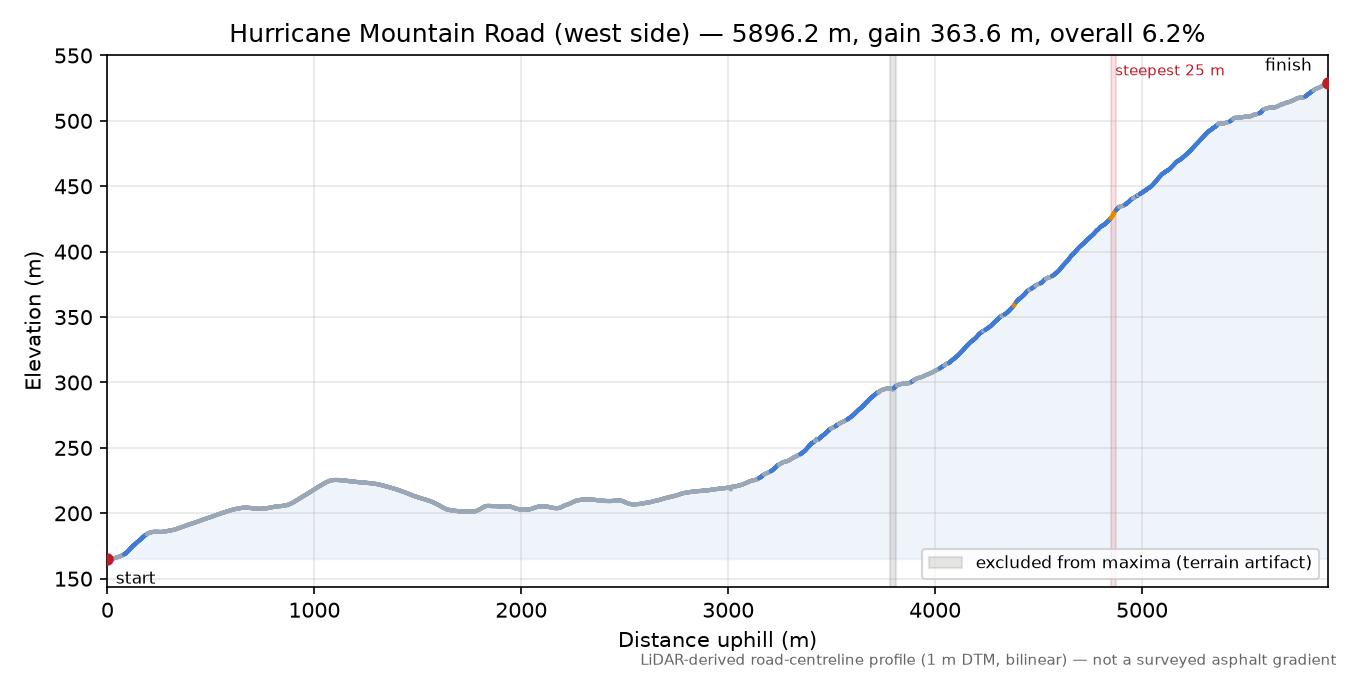 Hurricane Mountain Road (west side) elevation profile
