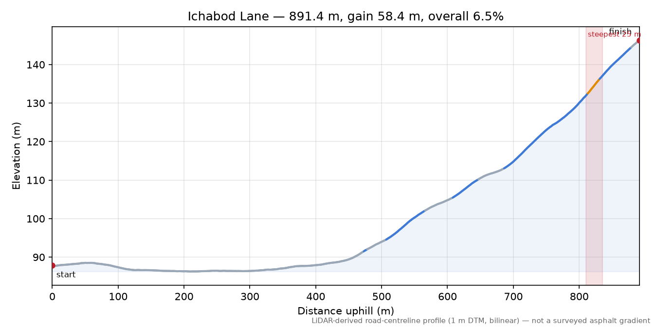 Ichabod Lane elevation profile
