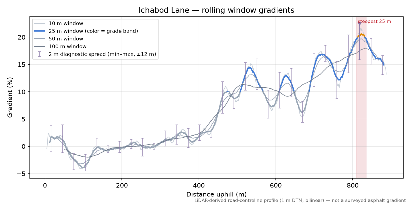 Ichabod Lane rolling gradient profile