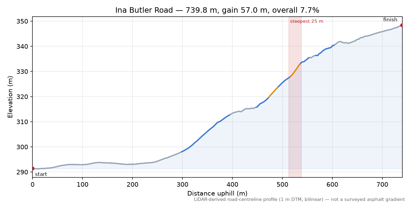 Ina Butler Road elevation profile