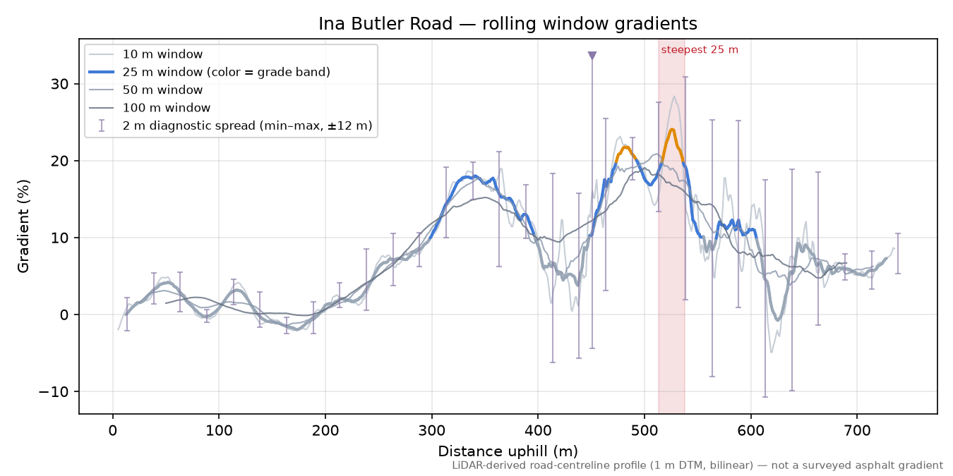 Ina Butler Road rolling gradient profile