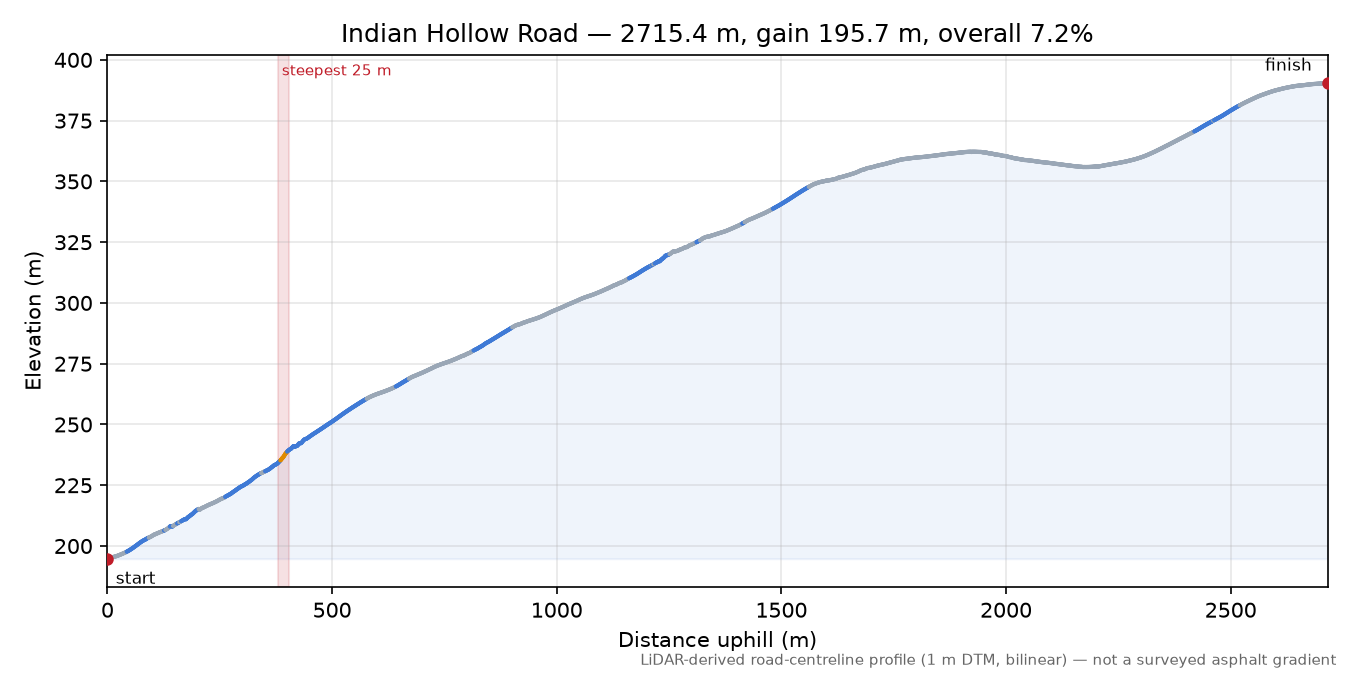 Indian Hollow Road elevation profile