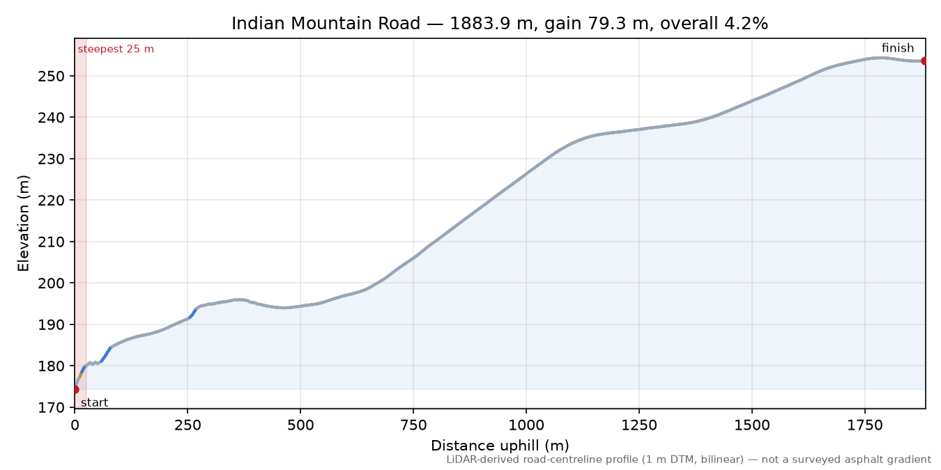 Indian Mountain Road elevation profile