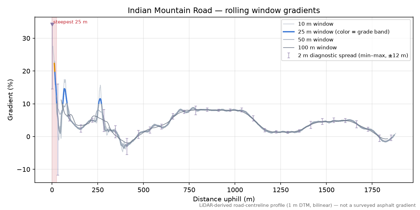 Indian Mountain Road rolling gradient profile