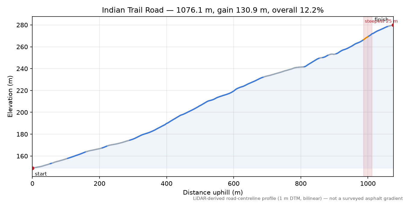 Indian Trail Road elevation profile